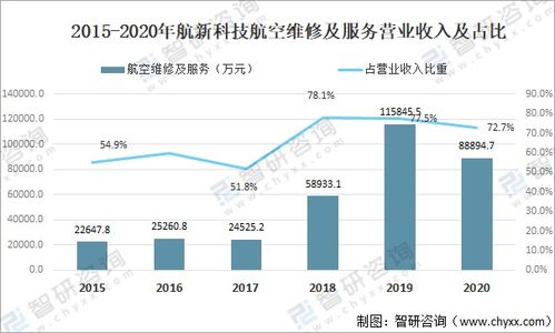 2021年中國航空飛機(jī)數(shù)量、航空器數(shù)量及航空維修主要企業(yè)經(jīng)營對(duì)比分析